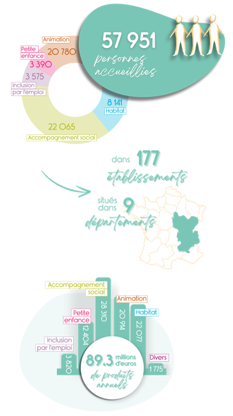 57 951 personnes accueillies dans 177 établissements et 9 départements, 89.3 millions d&#039;euros de produits annuels