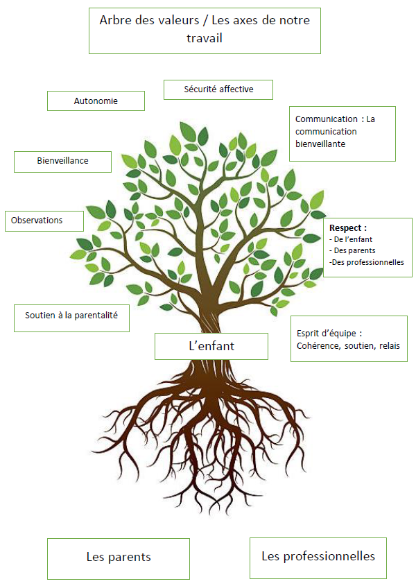 dessin d'un Arbre avec une zone de texte situant "l'enfant" au centre du tronc, et des valeurs (bienveillance, écoute, ...) entourant ses branches, les professionnelles et parents étant métaphorisés par les racines