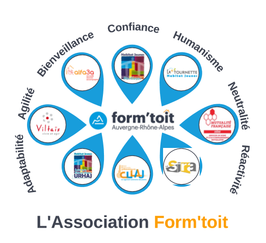 Schéma présentant les logos des 8 partenaires et leurs valeurs (adaptabilité, bienveillance, confiance, etc...)